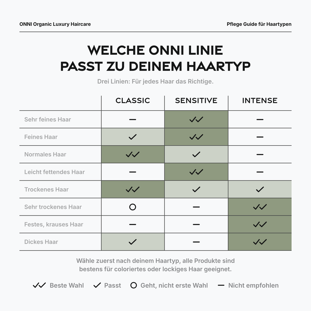 Haartyp-Tabelle: Welche ONNI Linie passt zu deinem Haartyp? CLASSIC, SENSITIVE und INTENSE im Vergleich